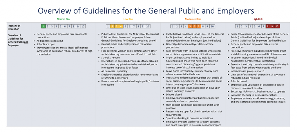 graphic representation of: Overview of Guidelines for the general public and employers. Under Green (Normal Risk): 
• General public and employers take reasonable
precautions
• All businesses operating
• Schools are open
• Traveling restrictions mostly lifted, self-monitor
symptoms 14 days upon return; avoid areas of high
transmission
Under Yellow (Low Risk): 
Public follows Guidelines for All Levels of the General
Public (outlined below) and employers follow
General Guidelines for Employers (outlined below)
• General public and employers take reasonable
precautions
• Face coverings worn in public settings where other
social distancing measures are difficult to maintain
• Schools are open
• Interactions in decreased group sizes that enable all
social distancing guidelines to be maintained; social
interactions in groups 50 or fewer
• All businesses operating
• Employers exercise discretion with remote work and
returning to onsite work
• Recommended symptom checking in public/business
interactions
Under Orange (Moderate Risk): 
Public follows Guidelines for All Levels of the General
Public (outlined below) and employers follow
General Guidelines for Employers (outlined below)
• General public and employers take extreme
precautions
• Face coverings worn in public settings where other
social distancing measures are difficult to maintain
• In-person interactions limited to individual
households and those who have been following
recommended distancing/hygiene guidelines.
Increase use of virtual interactions
• Leave home infrequently, stay 6 feet away from
others when outside the home
• Interactions in decreased group sizes that enable all
social distancing guidelines to be maintained; social
interactions in groups of 20 or fewer
• Limit out-of-state travel, quarantine 14 days upon
return from high-risk areas
• Schools closed
• Employees and volunteers of businesses operate
remotely, unless not possible
• High-contact businesses can operate under strict
protocols
• Restaurants are open for dine-in services with strict
requirements
• Symptom checking in business interactions
• Employers evaluate workforce strategy, concerns,
and enact strategies to minimize economic impact 
Under Red (High Risk): 
Public follows Guidelines for All Levels of the General
Public (outlined below) and employers follow
General Guidelines for Employers (outlined below)
• General public and employers take extreme
precautions
• Face coverings worn in public settings where other
social distancing measures are difficult to maintain
• In-person interactions limited to individual
households; increase virtual interactions
• Essential travel only. Leave home infrequently; stay 6
feet away from others when outside the home
• Interactions in groups up to 10
• Limit out-of-state travel, quarantine 14 days upon
return from high-risk areas
• Schools closed
• Employees and volunteers of businesses operate
remotely, unless not possible
• Encourage high-contact businesses not to operate
• Symptom checking in business interactions
• Employers evaluate workforce strategy, concerns,
and enact strategies to minimize economic impact
