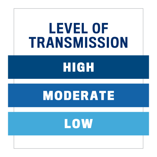 Graphic demonstrating the Levels of transmission, namely: High, Moderate and Low