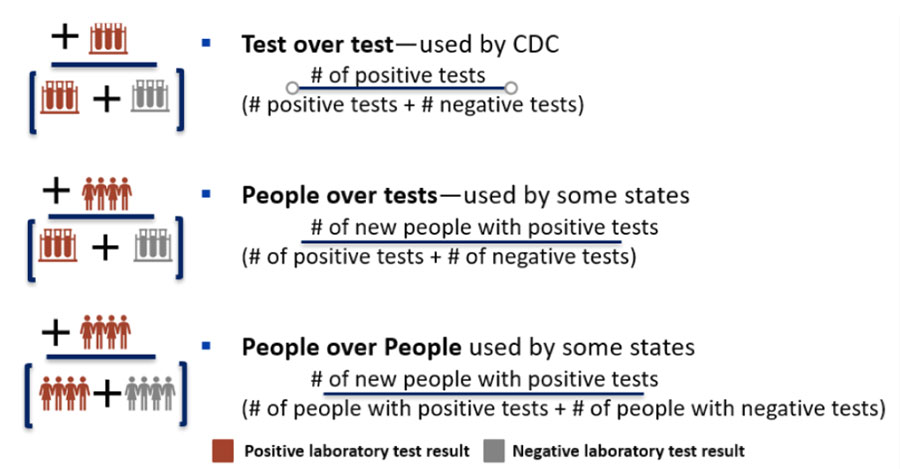 image demonstrating the three ways percent positivity can be calculated, namely - People over people, Tests over tests, and people over tests.